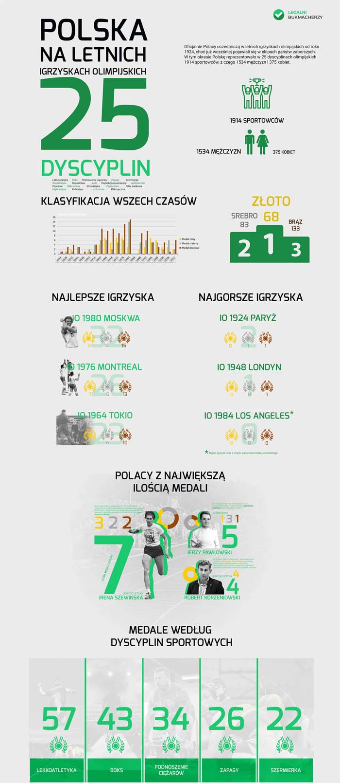 Polska na Igrzyskach Olimpijskich