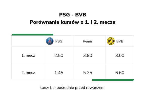 PSG – BVB porównanie kursów