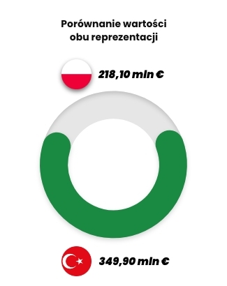 Zestawienie wartości reprezentacji Polski i Turcji