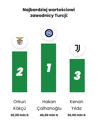 Wartość tureckich piłkarzy